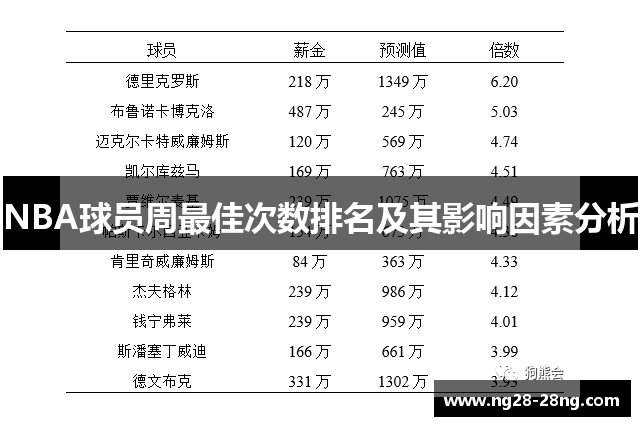 NBA球员周最佳次数排名及其影响因素分析
